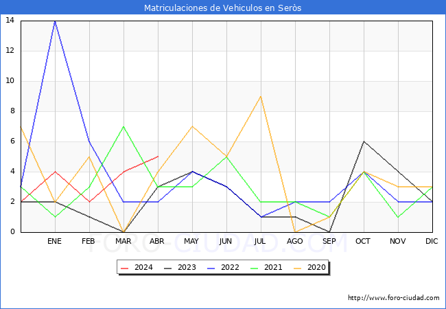 estadsticas de Vehiculos Matriculados en el Municipio de Sers hasta Abril del 2024.