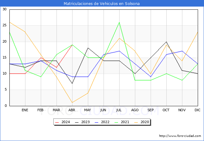 estadsticas de Vehiculos Matriculados en el Municipio de Solsona hasta Abril del 2024.