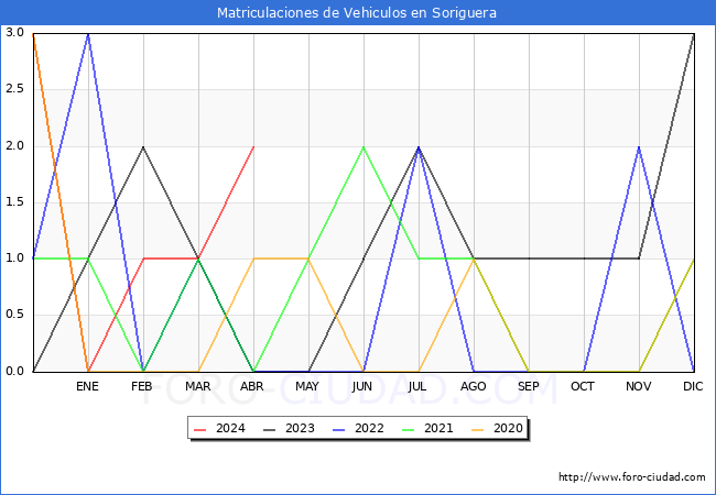estadsticas de Vehiculos Matriculados en el Municipio de Soriguera hasta Abril del 2024.