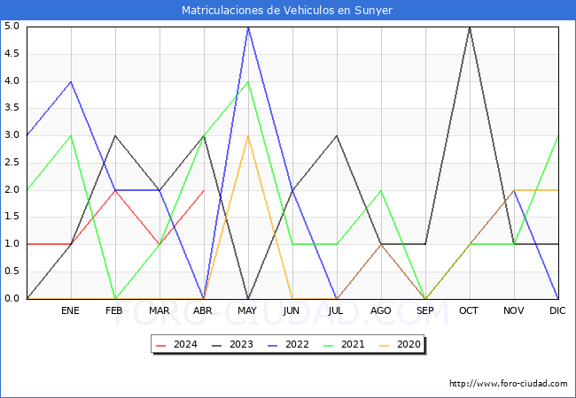 estadsticas de Vehiculos Matriculados en el Municipio de Sunyer hasta Abril del 2024.