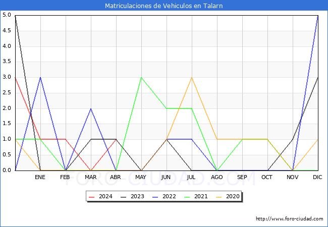 estadsticas de Vehiculos Matriculados en el Municipio de Talarn hasta Abril del 2024.