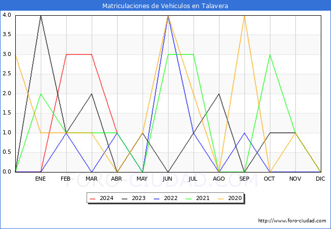 estadsticas de Vehiculos Matriculados en el Municipio de Talavera hasta Abril del 2024.