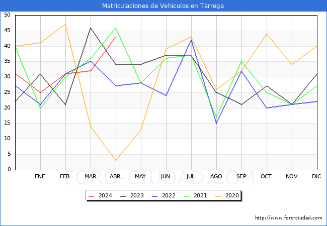 estadsticas de Vehiculos Matriculados en el Municipio de Trrega hasta Abril del 2024.