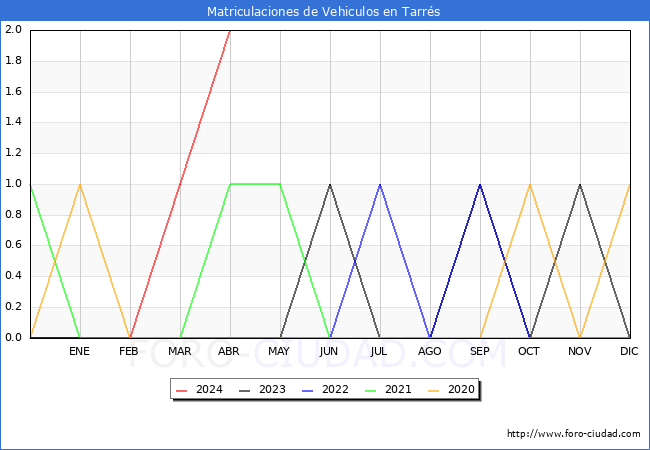 estadsticas de Vehiculos Matriculados en el Municipio de Tarrs hasta Abril del 2024.