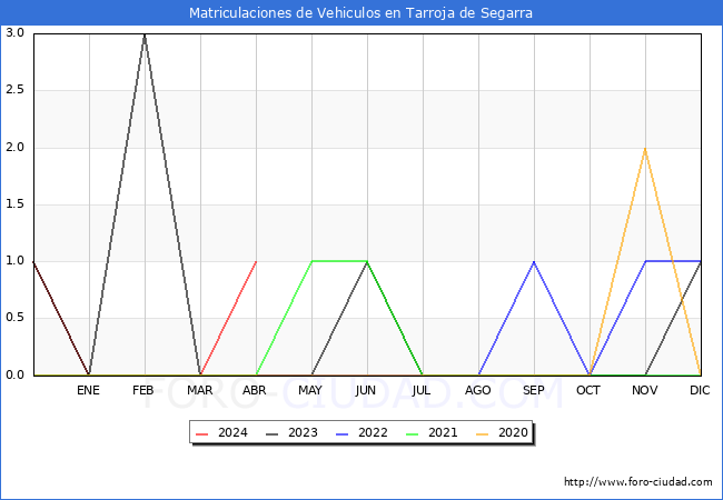 estadsticas de Vehiculos Matriculados en el Municipio de Tarroja de Segarra hasta Abril del 2024.