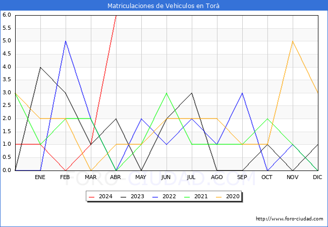 estadsticas de Vehiculos Matriculados en el Municipio de Tor hasta Abril del 2024.