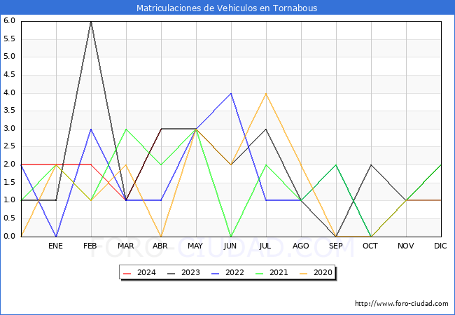 estadsticas de Vehiculos Matriculados en el Municipio de Tornabous hasta Abril del 2024.
