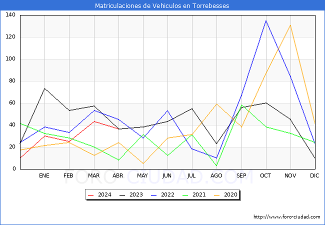 estadsticas de Vehiculos Matriculados en el Municipio de Torrebesses hasta Abril del 2024.