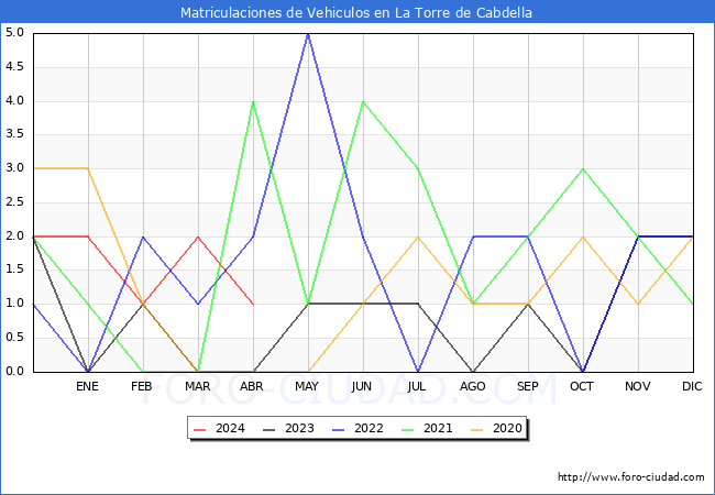 estadsticas de Vehiculos Matriculados en el Municipio de La Torre de Cabdella hasta Abril del 2024.