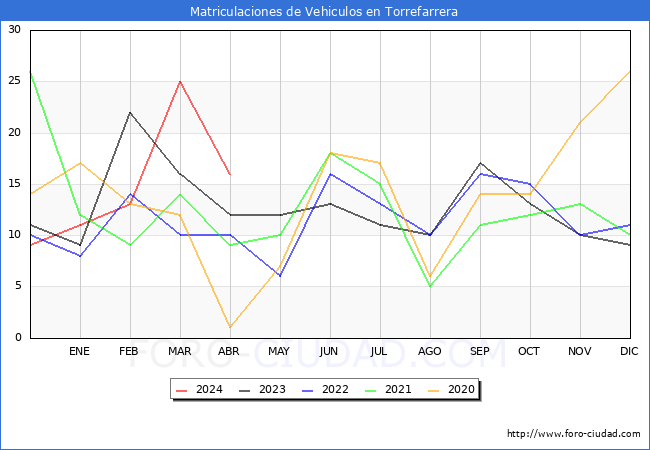estadsticas de Vehiculos Matriculados en el Municipio de Torrefarrera hasta Abril del 2024.