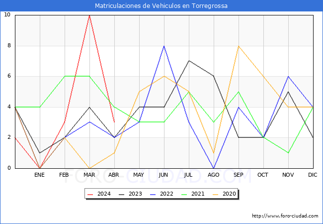estadsticas de Vehiculos Matriculados en el Municipio de Torregrossa hasta Abril del 2024.