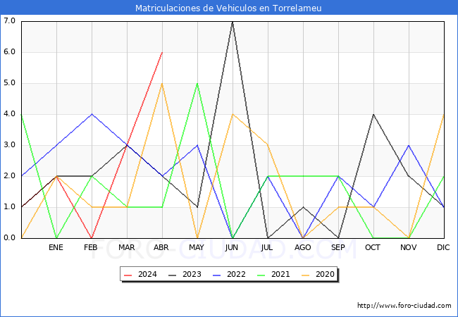 estadsticas de Vehiculos Matriculados en el Municipio de Torrelameu hasta Abril del 2024.