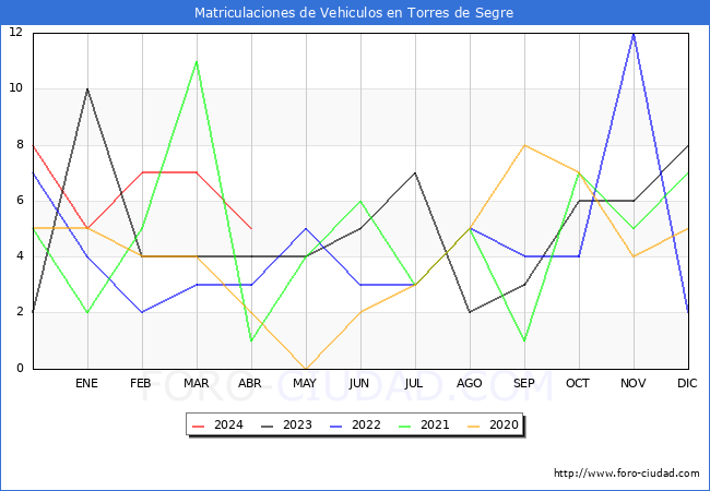 estadsticas de Vehiculos Matriculados en el Municipio de Torres de Segre hasta Abril del 2024.