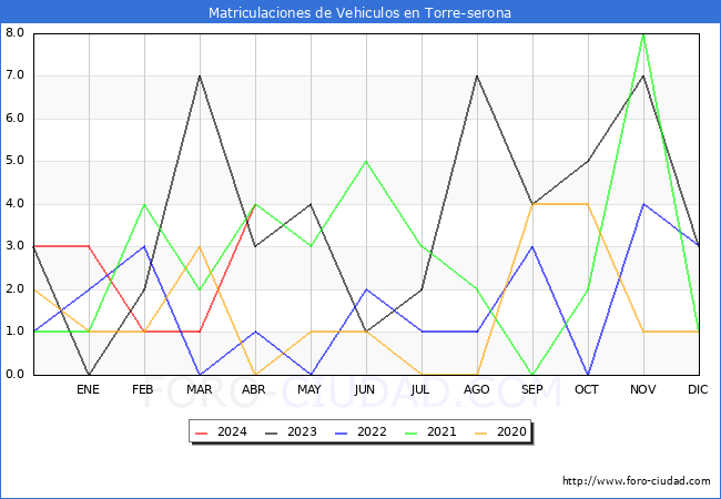 estadsticas de Vehiculos Matriculados en el Municipio de Torre-serona hasta Abril del 2024.