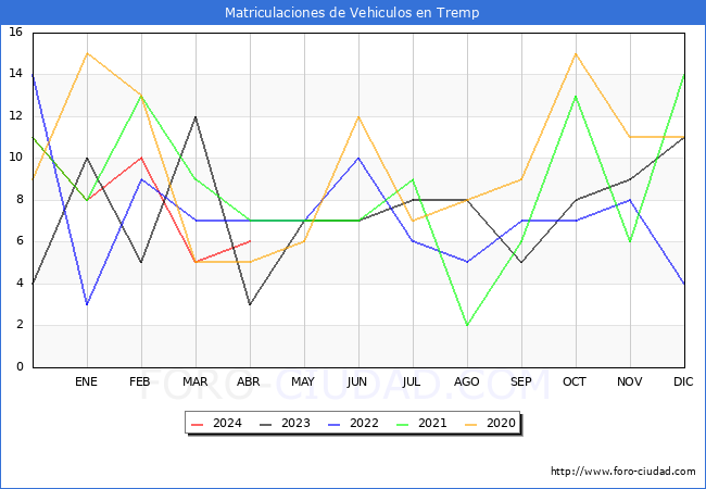 estadsticas de Vehiculos Matriculados en el Municipio de Tremp hasta Abril del 2024.