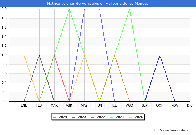 estadsticas de Vehiculos Matriculados en el Municipio de Vallbona de les Monges hasta Abril del 2024.