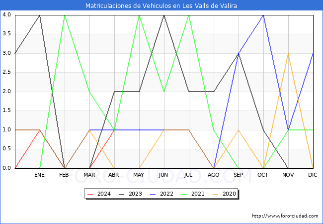 estadsticas de Vehiculos Matriculados en el Municipio de Les Valls de Valira hasta Abril del 2024.