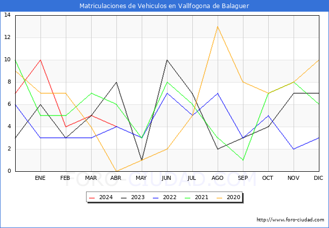 estadsticas de Vehiculos Matriculados en el Municipio de Vallfogona de Balaguer hasta Abril del 2024.
