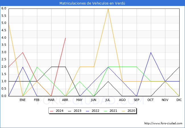 estadsticas de Vehiculos Matriculados en el Municipio de Verd hasta Abril del 2024.