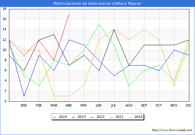 estadsticas de Vehiculos Matriculados en el Municipio de Vielha e Mijaran hasta Abril del 2024.