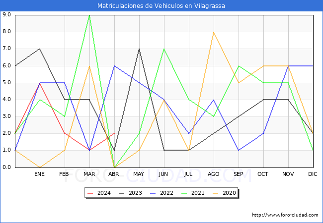 estadsticas de Vehiculos Matriculados en el Municipio de Vilagrassa hasta Abril del 2024.