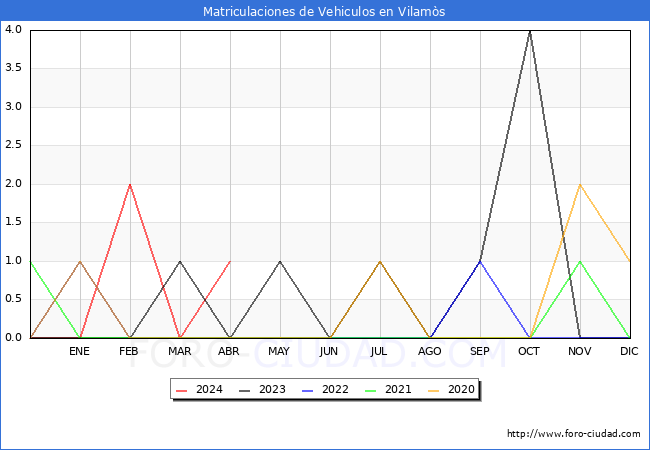 estadsticas de Vehiculos Matriculados en el Municipio de Vilams hasta Abril del 2024.