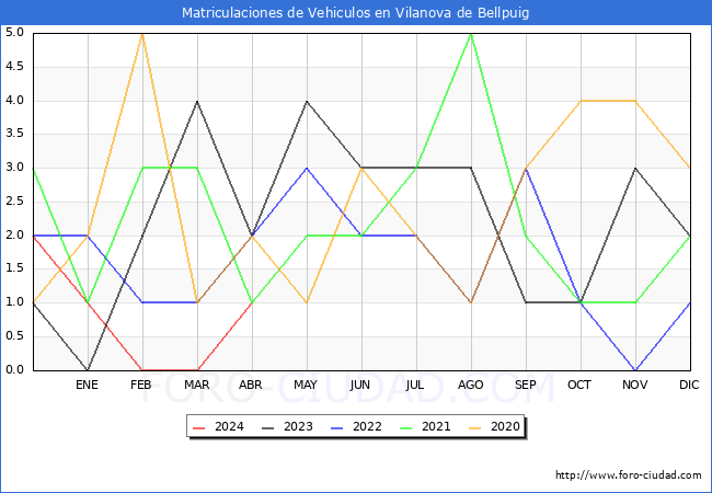 estadsticas de Vehiculos Matriculados en el Municipio de Vilanova de Bellpuig hasta Abril del 2024.