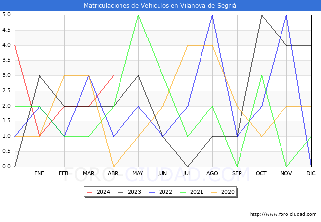 estadsticas de Vehiculos Matriculados en el Municipio de Vilanova de Segri hasta Abril del 2024.