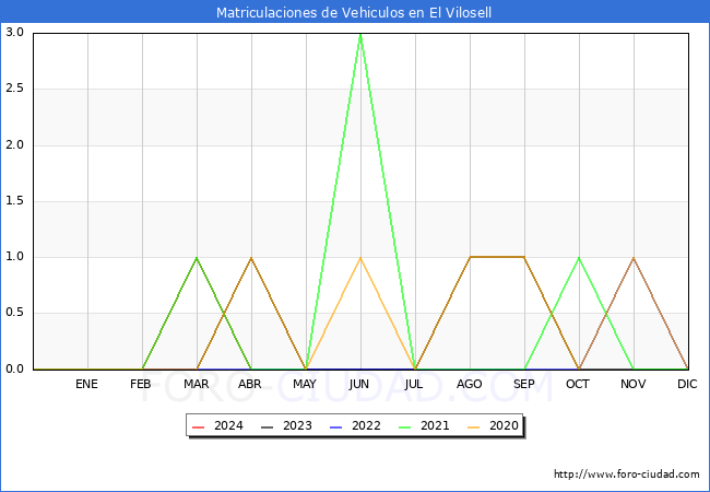 estadsticas de Vehiculos Matriculados en el Municipio de El Vilosell hasta Abril del 2024.