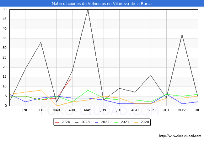 estadsticas de Vehiculos Matriculados en el Municipio de Vilanova de la Barca hasta Abril del 2024.
