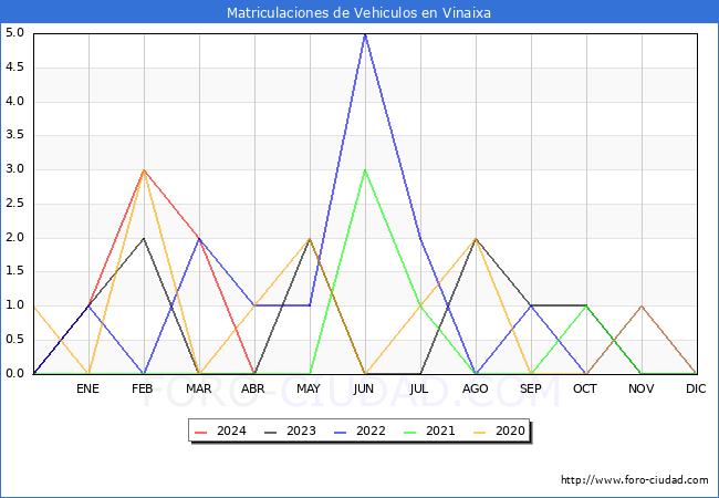 estadsticas de Vehiculos Matriculados en el Municipio de Vinaixa hasta Abril del 2024.