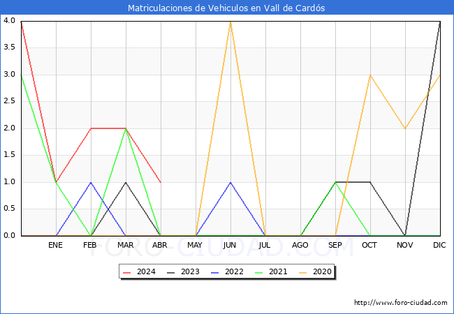 estadsticas de Vehiculos Matriculados en el Municipio de Vall de Cards hasta Abril del 2024.