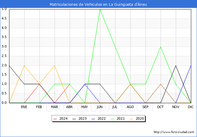 estadsticas de Vehiculos Matriculados en el Municipio de La Guingueta d'neu hasta Abril del 2024.