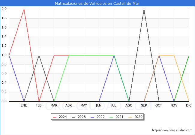 estadsticas de Vehiculos Matriculados en el Municipio de Castell de Mur hasta Abril del 2024.