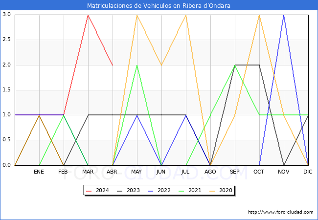 estadsticas de Vehiculos Matriculados en el Municipio de Ribera d'Ondara hasta Abril del 2024.