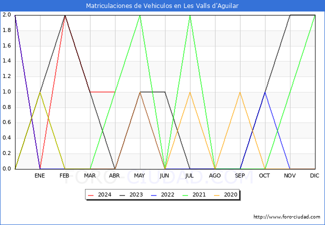 estadsticas de Vehiculos Matriculados en el Municipio de Les Valls d'Aguilar hasta Abril del 2024.