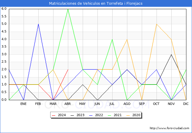 estadsticas de Vehiculos Matriculados en el Municipio de Torrefeta i Florejacs hasta Abril del 2024.