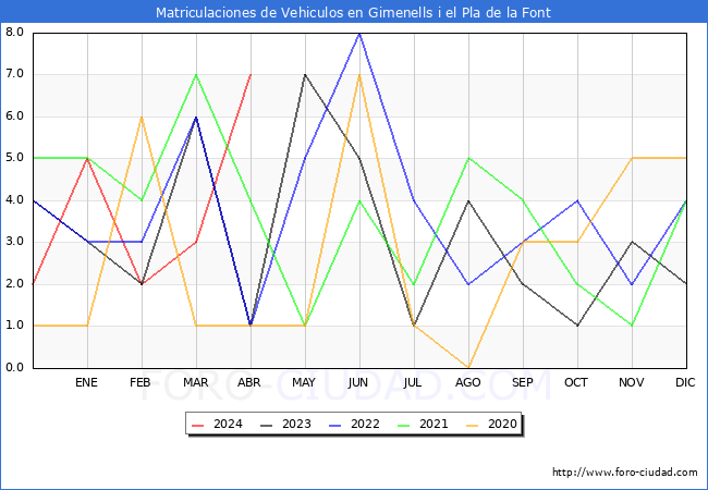 estadsticas de Vehiculos Matriculados en el Municipio de Gimenells i el Pla de la Font hasta Abril del 2024.