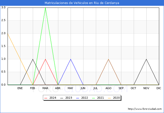 estadsticas de Vehiculos Matriculados en el Municipio de Riu de Cerdanya hasta Abril del 2024.