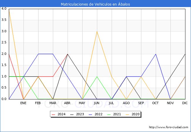 estadsticas de Vehiculos Matriculados en el Municipio de balos hasta Abril del 2024.