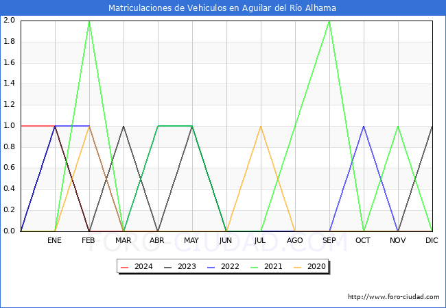estadsticas de Vehiculos Matriculados en el Municipio de Aguilar del Ro Alhama hasta Abril del 2024.