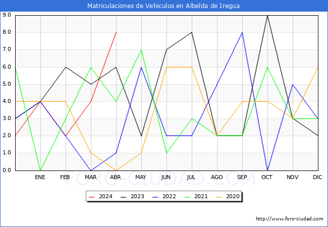 estadsticas de Vehiculos Matriculados en el Municipio de Albelda de Iregua hasta Abril del 2024.