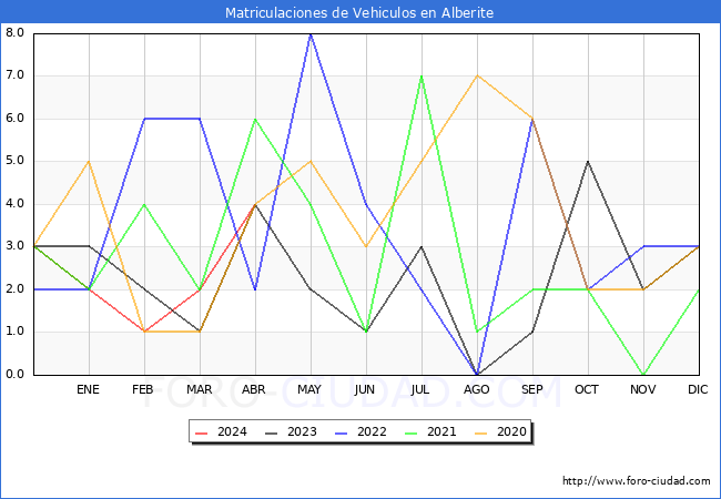 estadsticas de Vehiculos Matriculados en el Municipio de Alberite hasta Abril del 2024.