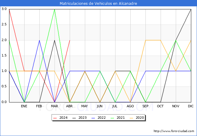 estadsticas de Vehiculos Matriculados en el Municipio de Alcanadre hasta Abril del 2024.