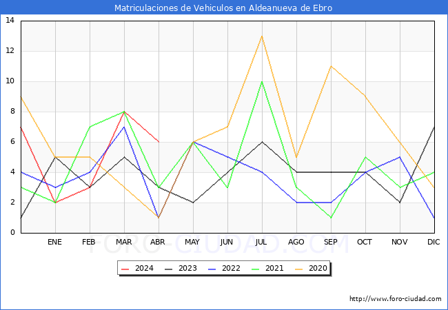 estadsticas de Vehiculos Matriculados en el Municipio de Aldeanueva de Ebro hasta Abril del 2024.