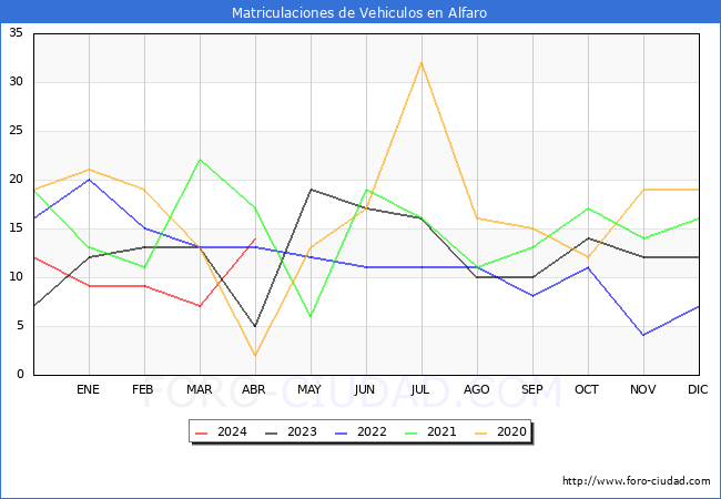 estadsticas de Vehiculos Matriculados en el Municipio de Alfaro hasta Abril del 2024.