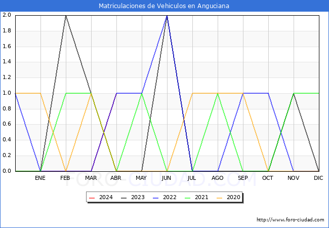 estadsticas de Vehiculos Matriculados en el Municipio de Anguciana hasta Abril del 2024.