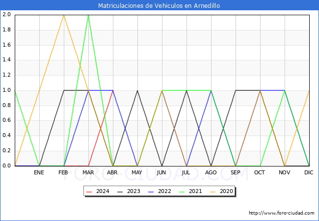 estadsticas de Vehiculos Matriculados en el Municipio de Arnedillo hasta Abril del 2024.