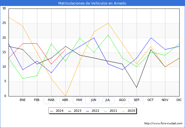 estadsticas de Vehiculos Matriculados en el Municipio de Arnedo hasta Abril del 2024.