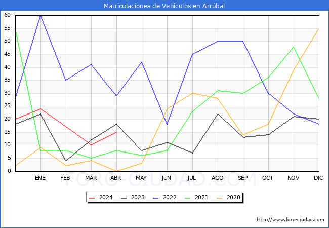 estadsticas de Vehiculos Matriculados en el Municipio de Arrbal hasta Abril del 2024.